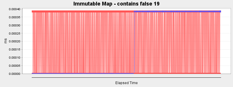 Immutable Map - contains false 19